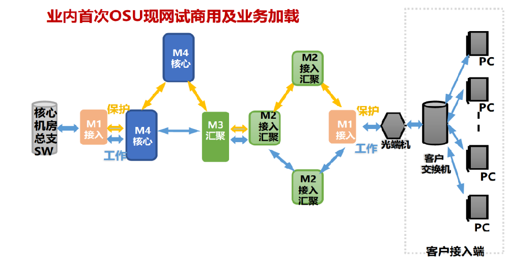 中兴通讯携同中国电信完成业内首次基于商用M-OTN/OSU设备的现网试验